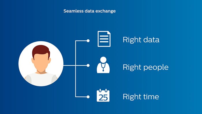 Interoperability solutions | Health data exchange | Philips Healthcare