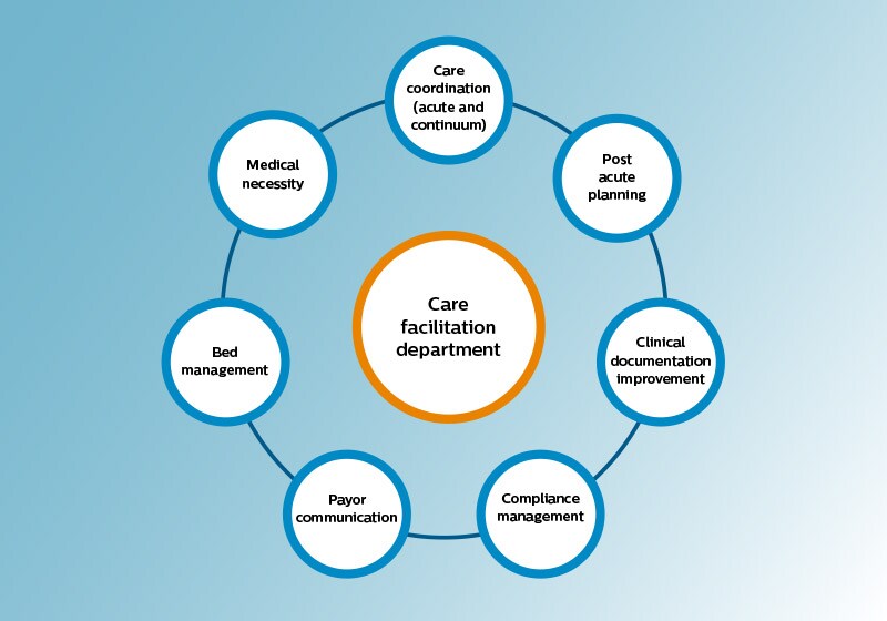 care facilitation graph