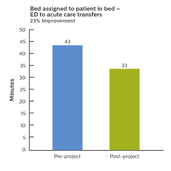 Bed Assigned Graph