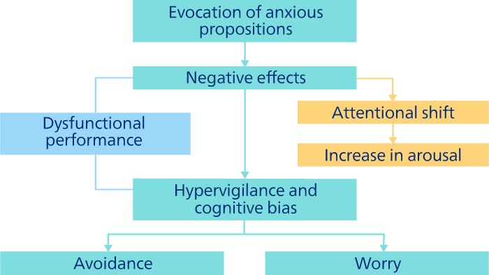 Barlows model of anxiety