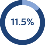 11 percent radial icon