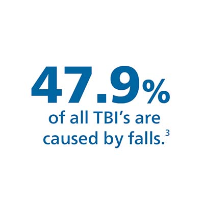 47.9% of all TBI's are caused by falls