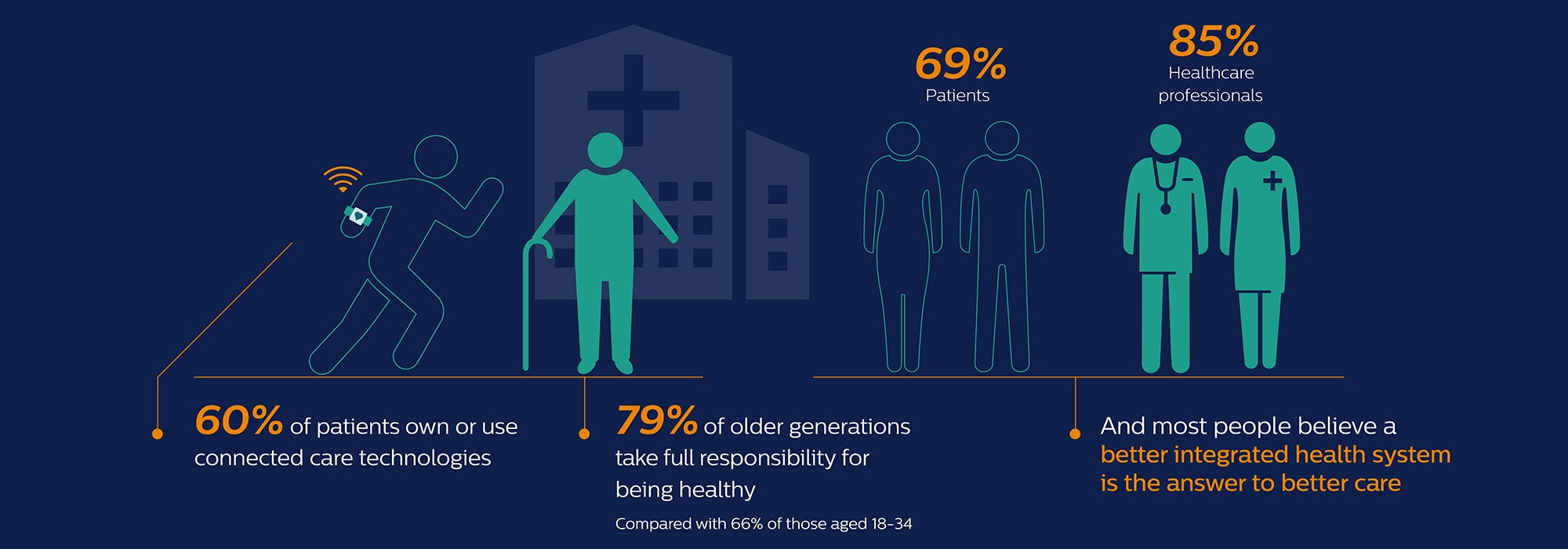 Infographic: the Future of Healthcare