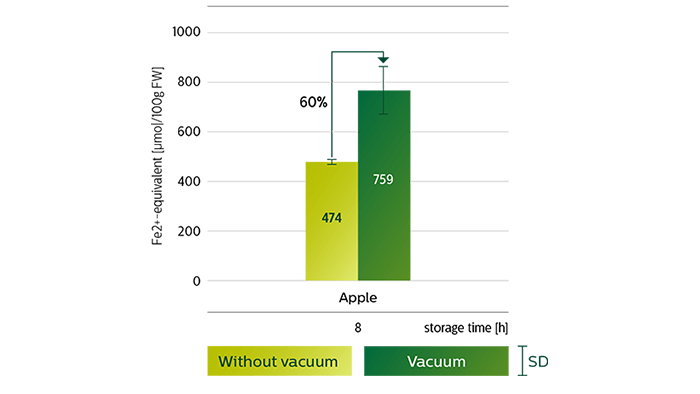 60% more antioxidant capacity