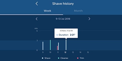 Shave analysis and history img