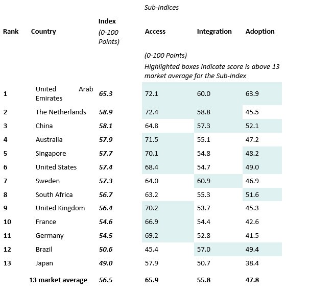 Future Health index 2016