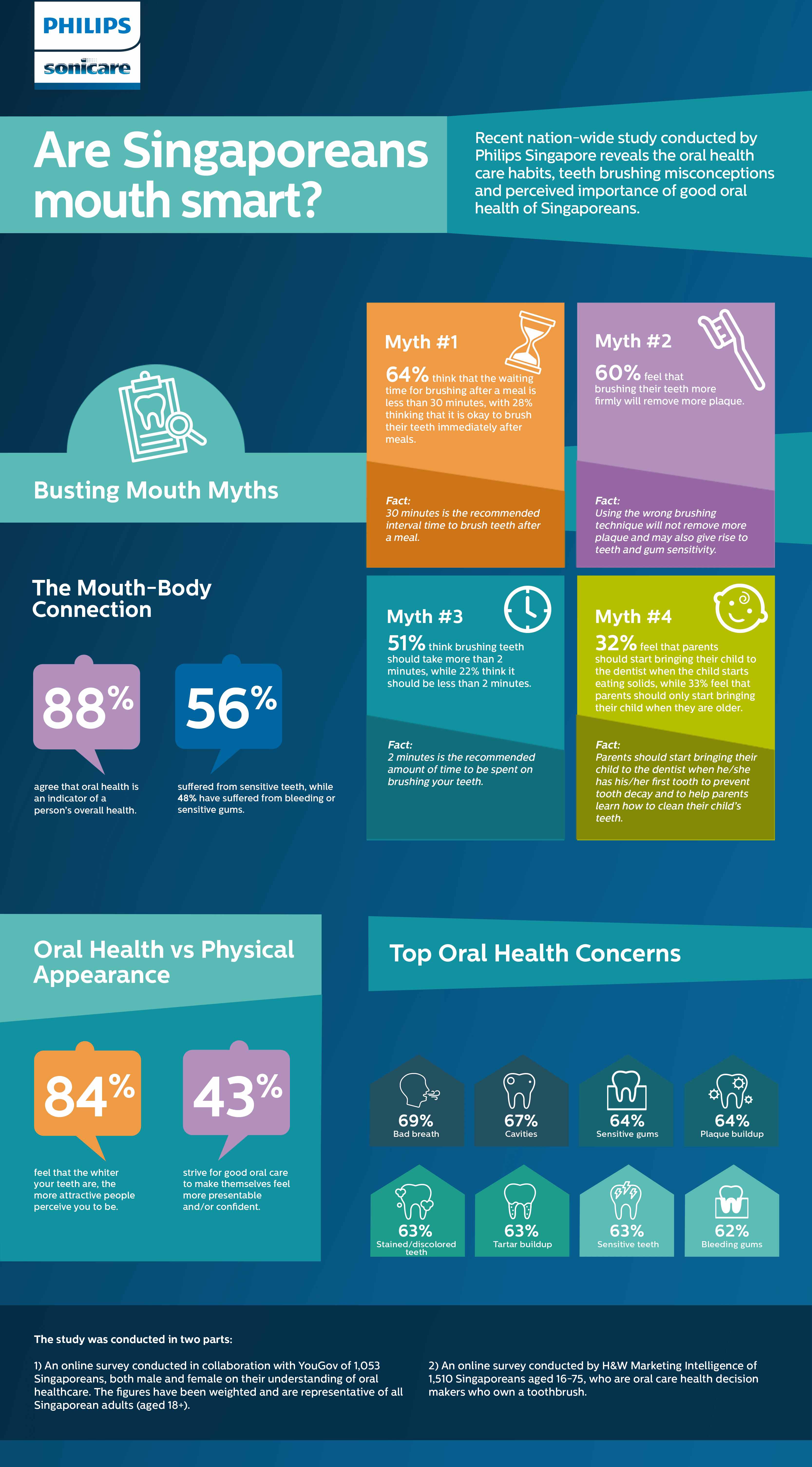 Download image (.jpg) Results from Philips? new oral health study revealed that 84% of Singaporeans feel that the whiter your teeth are, the more attractive people think you are. (opens in a new window)