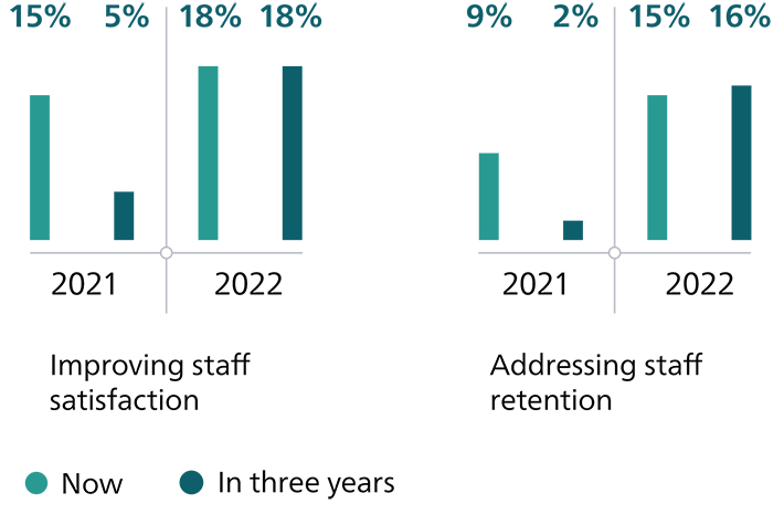 Staff satisfaction retention graph