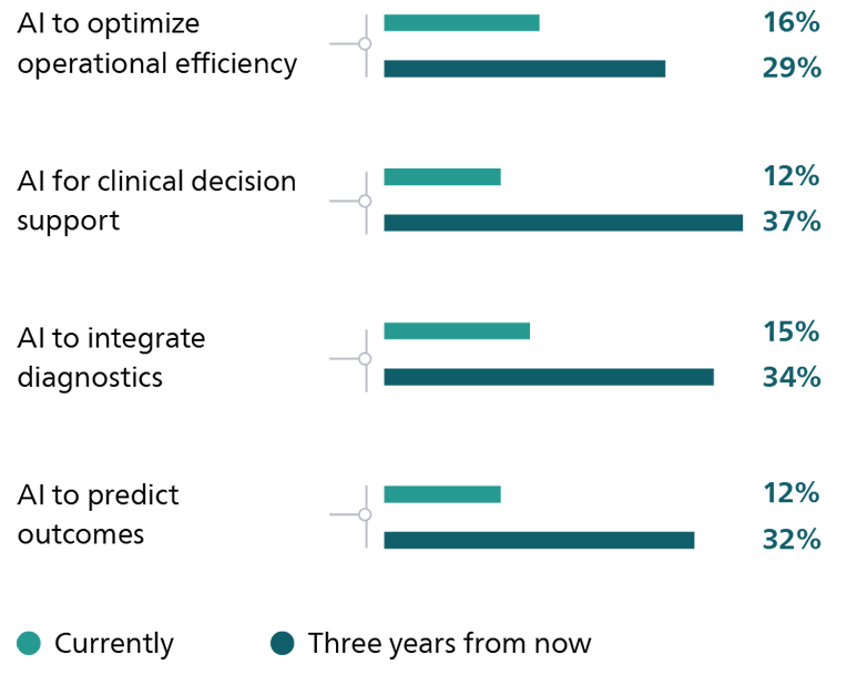 Artificial intelligence and predictive analytics graph