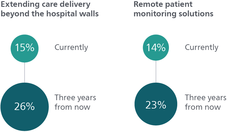 Remote care delivery graph
