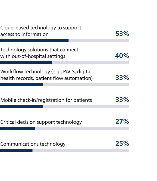 Closing the technology gap to meet needs and expectations
