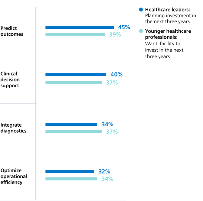 South African healthcare professionals desire substantial AI investment to improve patient care