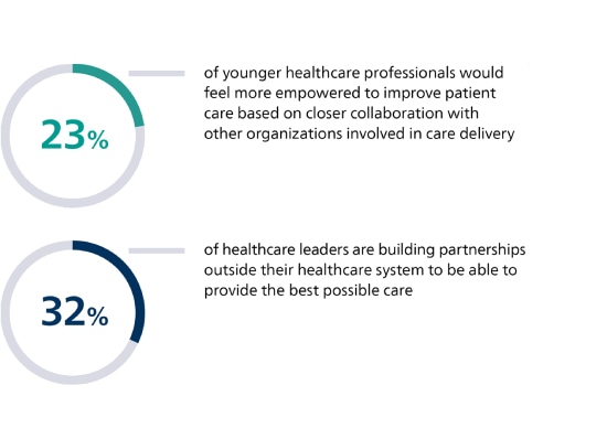 Singapore healthcare professionals see several challenges impeding progress to an effective healthcare ecosystem